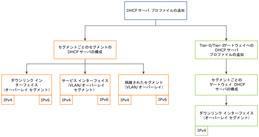 NSX での DHCP サーバ構成の概要。