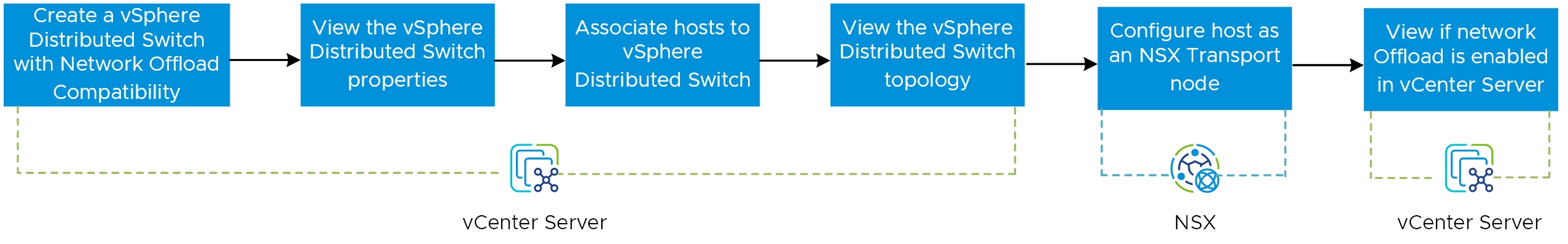 この図は、ネットワーク オフロード機能を有効にするワークフローを示しています