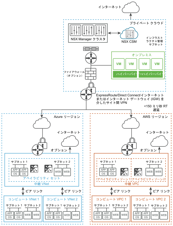 NSX Cloud アーキテクチャ