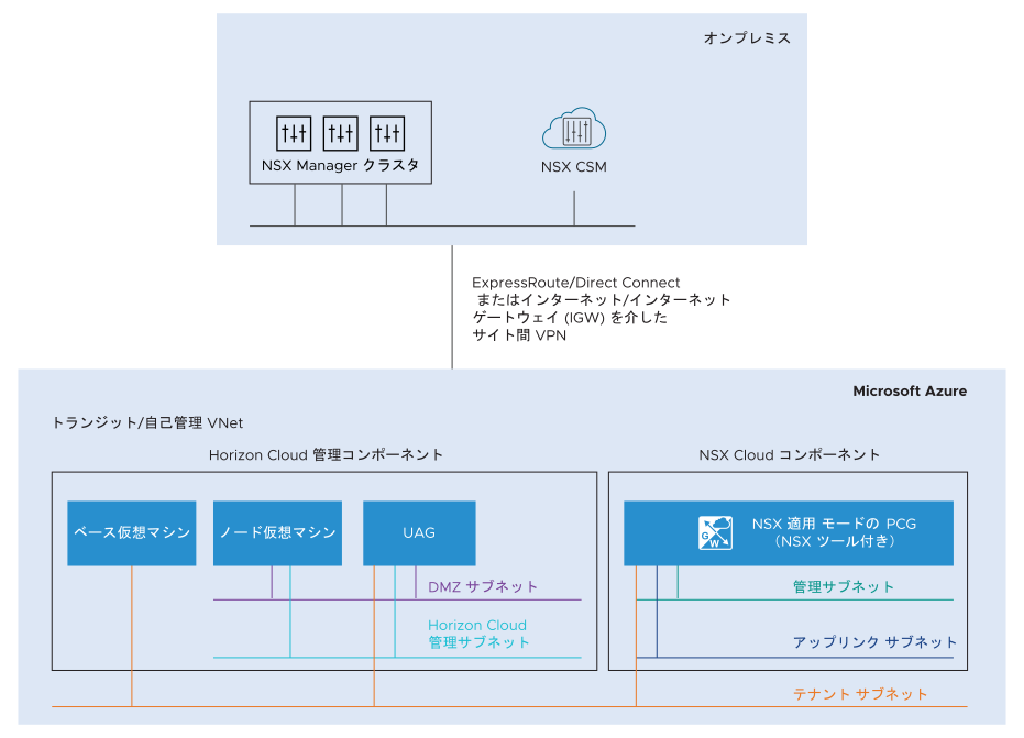 この図は、NSX Cloud 管理コンポーネント（NSX Manager と CSM）がオンプレミスで展開されていることを示しています。