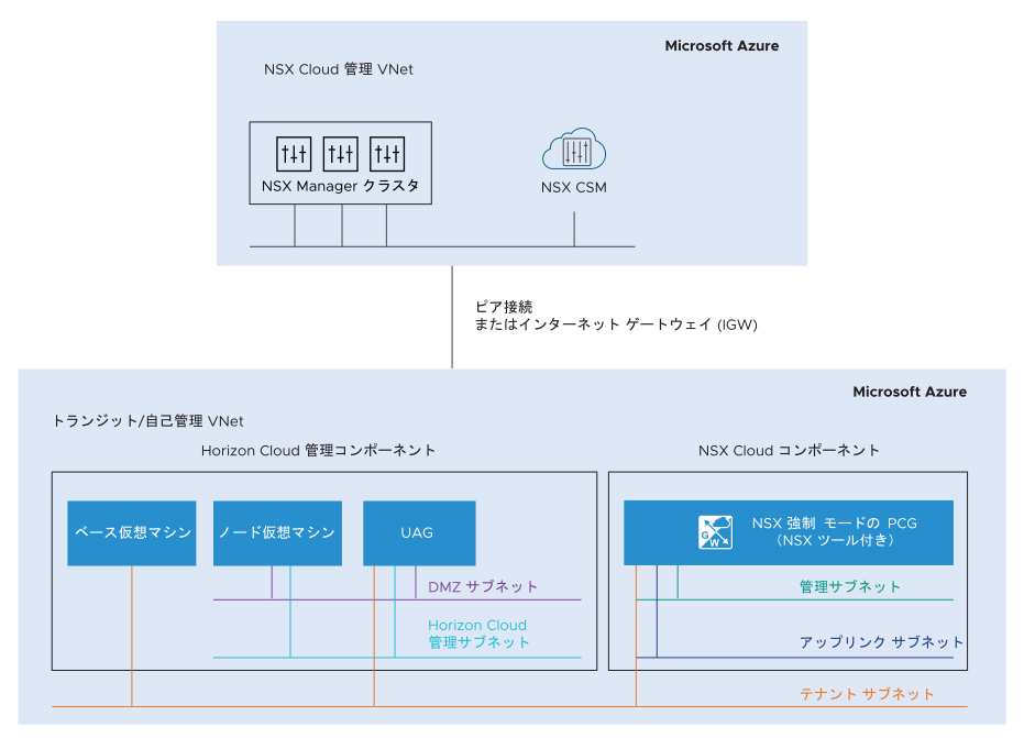 この図は、Microsoft Azure の 2 つの VNet を示しています。