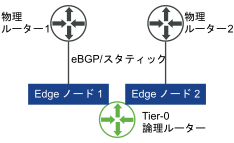 クラスタ内で各 Edge ノードの Tier-0 分散論理ルーターへの 2 つのアップリンクを持つ Equal Cost Multi Path ルーティング。