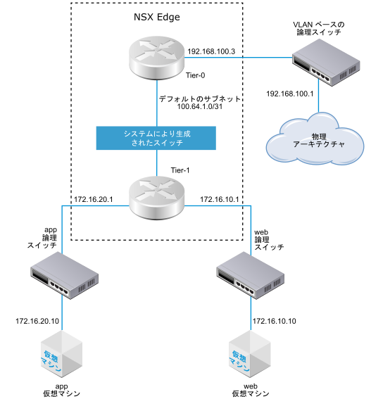 Tier-0 および Tier-1 ルーターとスイッチの図