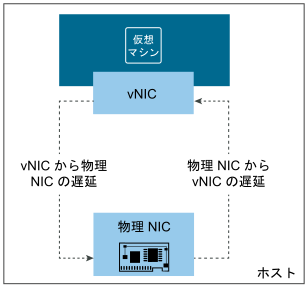 この図は、単一ホストでの物理 NIC から vNIC または vNIC から物理 NIC への遅延を表しています。