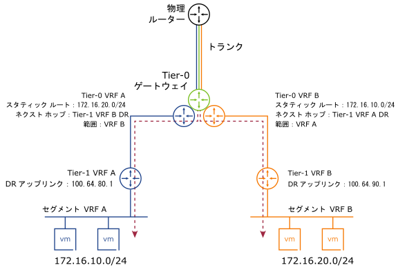 Tier-0 VRF A と Tier-0 VRF B は、スタティック ルートを使用して構成され、これらの間でトラフィックを交換できます。