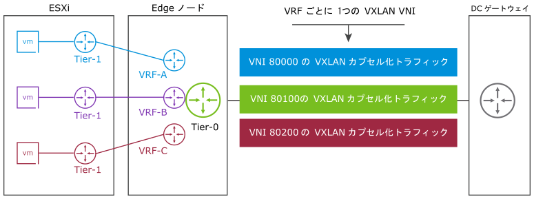 各 VRF インスタンスには、独自の VXLAN VNI があります。