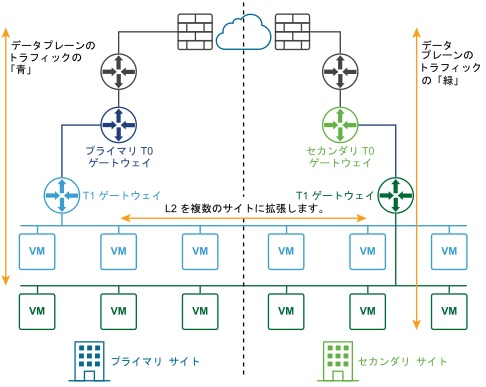 この図では、プライマリとセカンダリの両方のサイトに L2 が拡張されている 2 つのアクティブ サイトが、プライマリとセカンダリの両方の T0 ゲートウェイと通信しています。