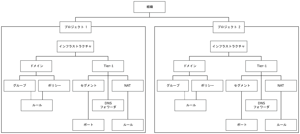 組織のプロジェクト 1 と 2 の NSX オブジェクトの階層。