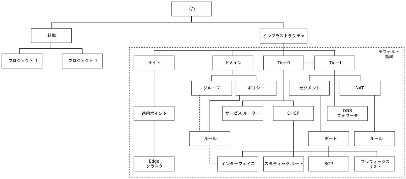 マルチテナント ポリシーのデータ モデル。デフォルト領域、組織、組織の 2 つのプロジェクトが表示されています。