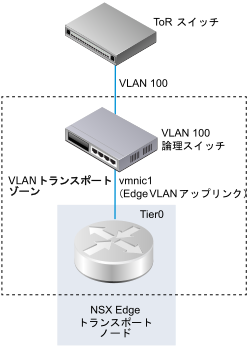 VLAN 論理スイッチとトランスポート ゾーンの図