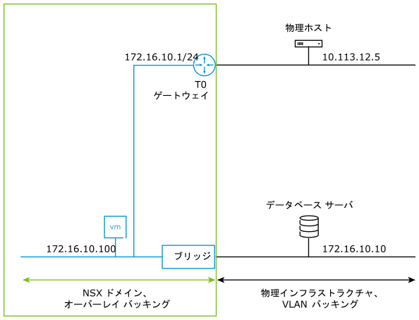 NSX 仮想マシンは、ブリッジとゲートウェイを使用して外部と通信します