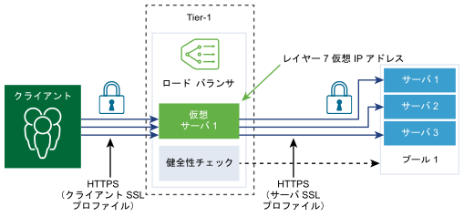 エンドツーエンドの SSL の図