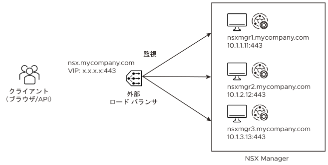 外部ロード バランサの構成例