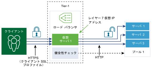 SSL オフロードの図