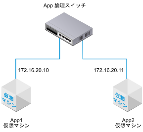 2 台の仮想マシンが接続された論理スイッチ。