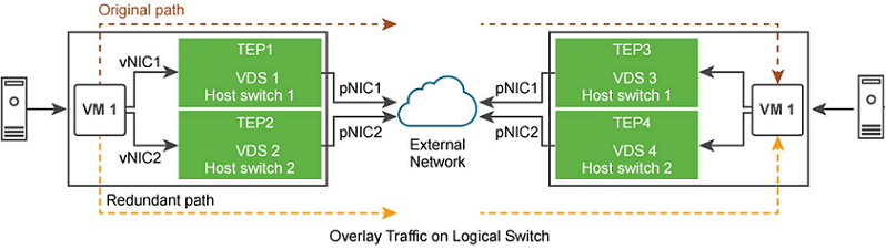 論理スイッチ上のオーバーレイ トラフィックのマルチホーミングと冗長性。