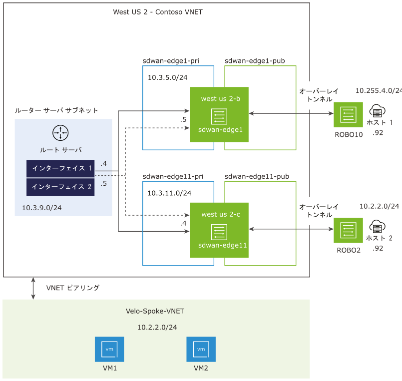 VMware SD-WAN と Microsoft Route Server の統合