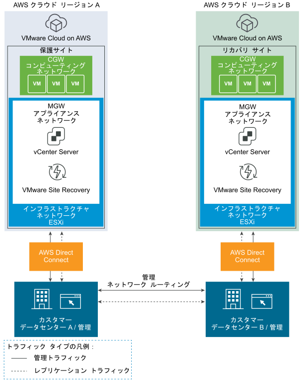 VMC on AWS 間に Direct Connect を使用。