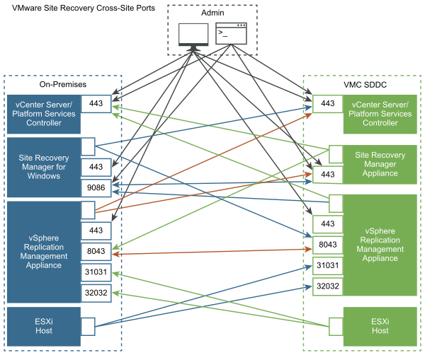 オンプレミス SDDC における Site Recovery Manager for Windows のネットワーク ポート