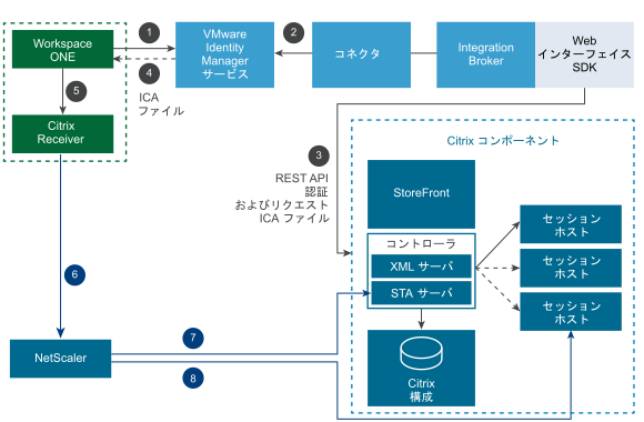 Web インターフェイス SDK による外部起動