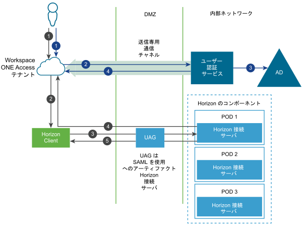 Workspace ONE からの Horizon リソースの起動のダイアグラム