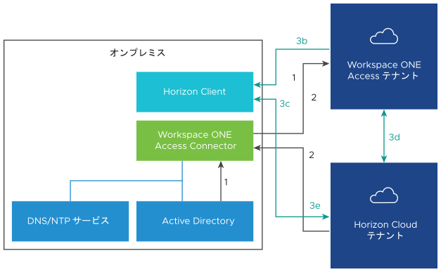 これは、Horizon Cloud と Workspace ONE Access の統合を示す図です。