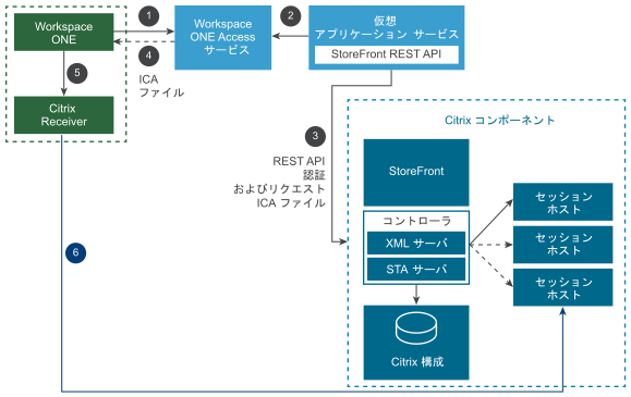 内部起動のダイアグラム