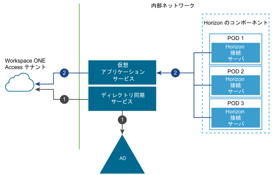 Horizon リソースと割り当ての同期ダイアグラム