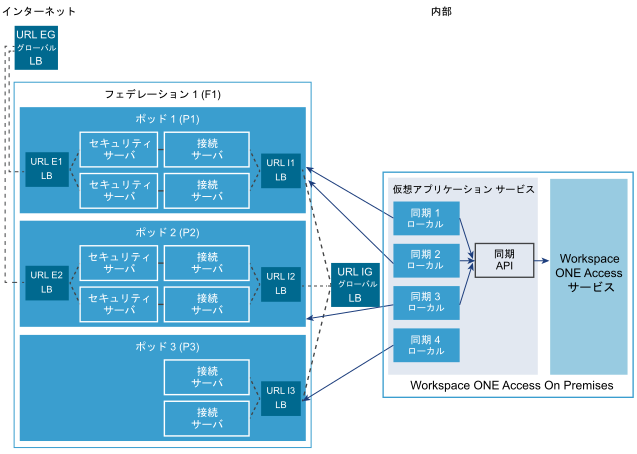 フェデレーション 1 には 3 つのポッドが含まれています。Workspace ONE Access サービスと仮想アプリケーション サービスはオンプレミスです。