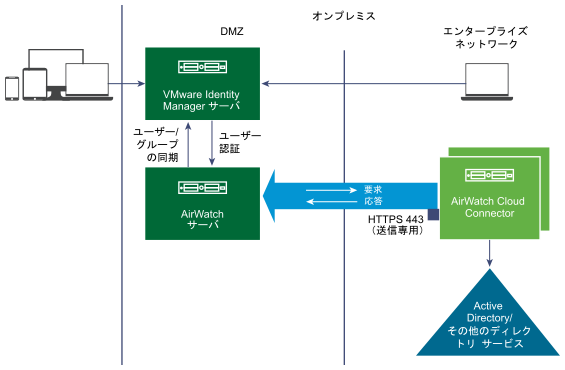 AirWatch の使用