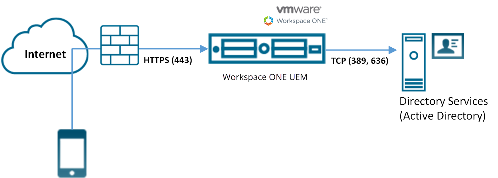 この図は、ファイアウォールを通過するインターネット経由で UEM Console にアクセスするデバイスを示しています。UEM Console はディレクトリ サービスにアクセスします。