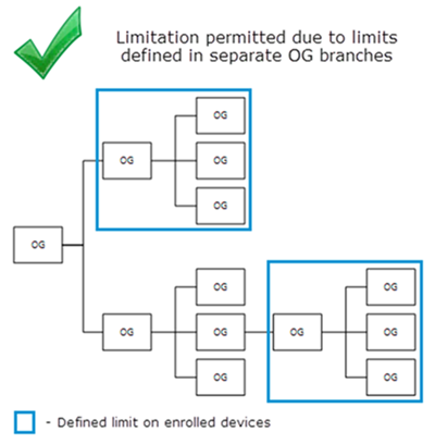 この図は、制限が個々のブランチに適用された方法のために、加入済みデバイスに対する制限が成功した組織グループの階層ツリーを示しています。