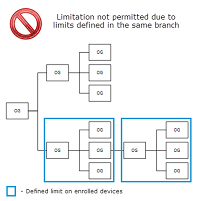 この図は、制限が個々のブランチに適用された方法のために、加入済みデバイスに対する制限が失敗した組織グループの階層ツリーを示しています。