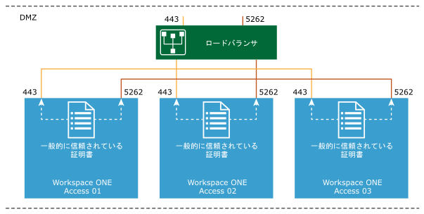 ポート 5262 用に構成された Workspace ONE Access プロキシ ポートの図