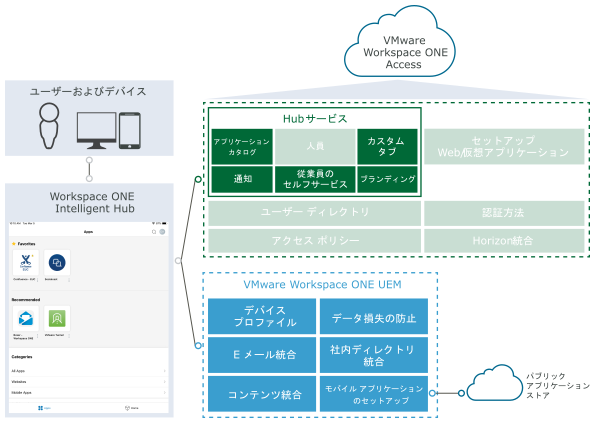 Hub サービスを使用した Workspace ONE UEM を示す図