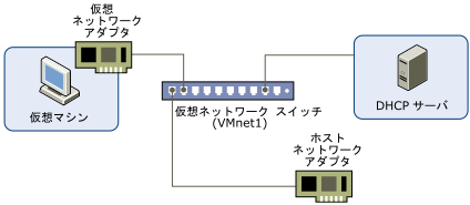 ネットワーク アダプタを使用した仮想マシンとホスト コンピュータ間のネットワーク接続