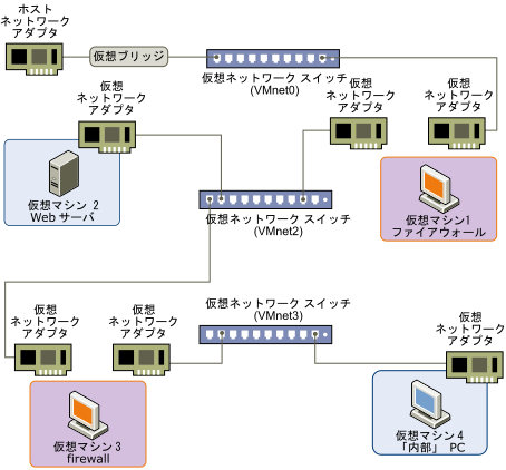 Web サーバがファイアウォールを介して外部ネットワークに接続されます。管理者のコンピュータは 2 つ目のファイアウォールを介して Web サーバに接続されます