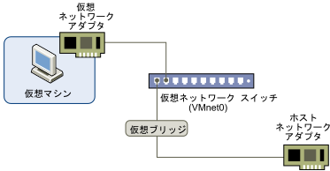 ブリッジ ネットワークの構成