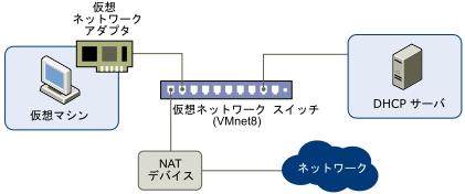 NAT デバイスを使用した仮想マシンとホスト コンピュータ間のネットワーク接続