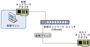仮想ブリッジから物理ネットワーク アダプタに接続された、仮想ネットワーク アダプタが設定された仮想マシン