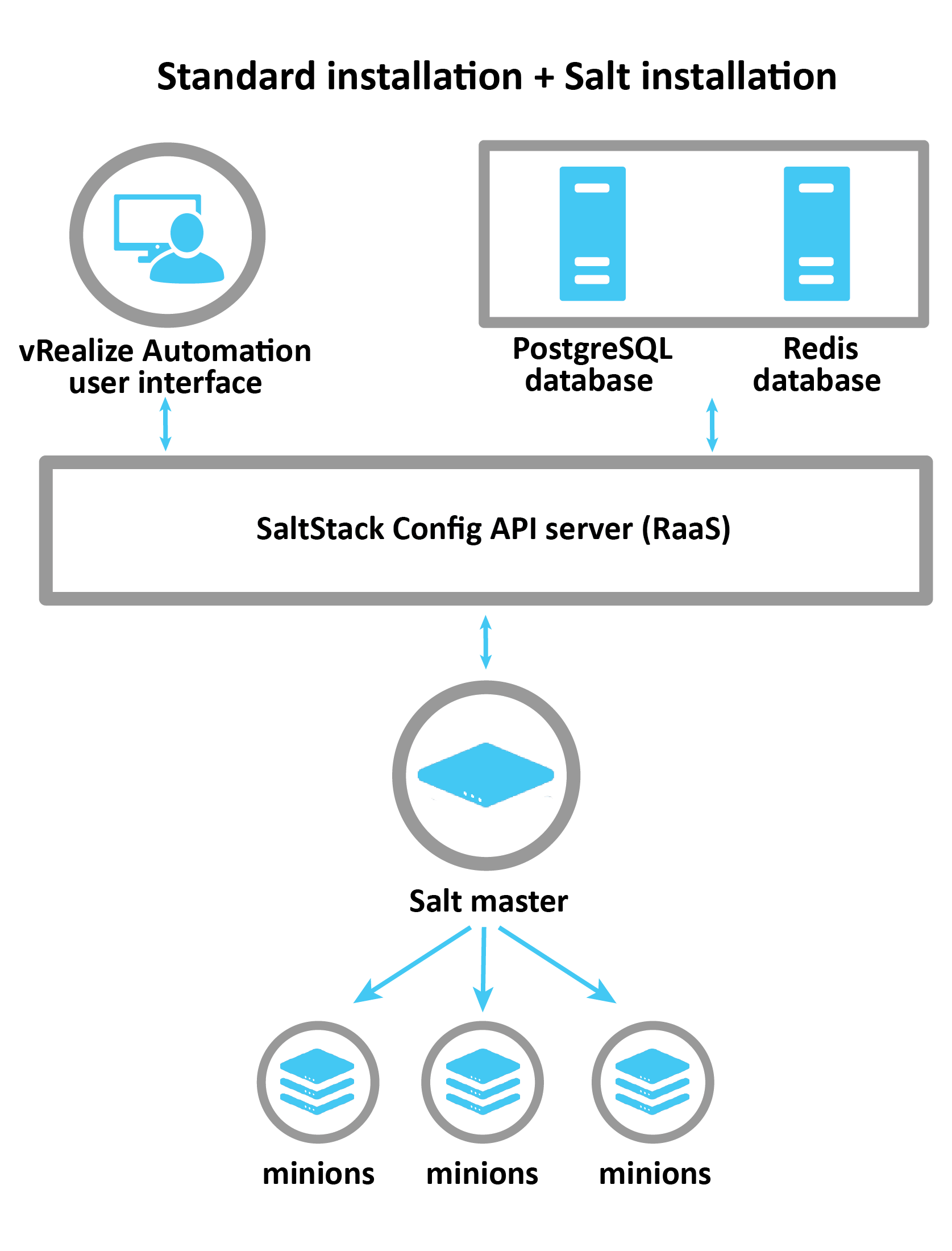 SaltStack と Salt の標準インストールの仕組みについて説明する図：vRA、Postgress、および Redis は、Salt マスターを制御する RaaS サーバに接続されます。接続後、Salt マスターは個々のミニオンを制御するための情報を渡します。