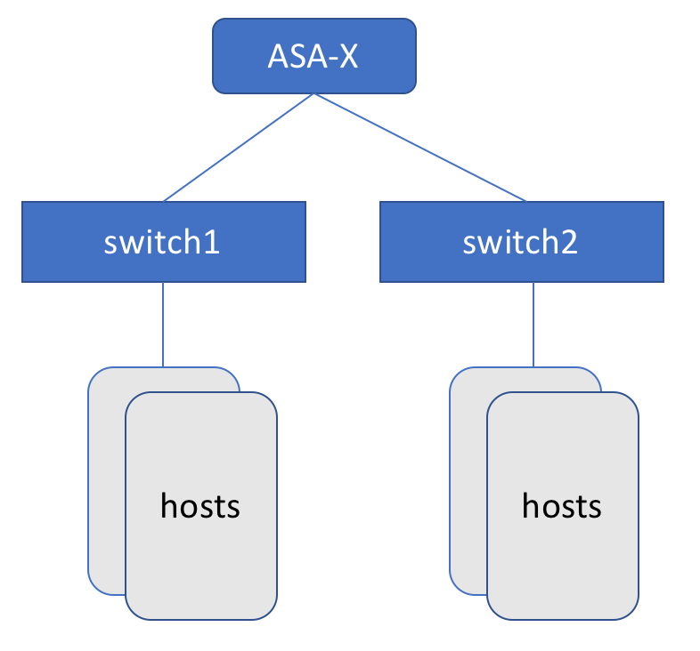 vRealize Network Insight がサポートする Cisco ASA-X シリーズ ファイアウォールのトポロジを示す図。