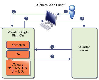 ユーザーが vSphere Web Client にログインすると、Single Sign-On サーバによって認証ハンドシェイクが確立されます。