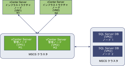 vCenter Server の可用性を確保するための MSCS クラスタ