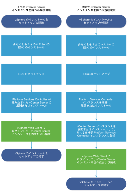 最初に 1 台以上の ESXi ホストをインストールおよびセットアップしてから、vCenter Server（小規模環境の場合は組み込みタイプ、大規模環境の場合は外部タイプ）をデプロイまたはインストールします。