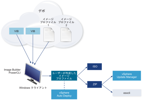 Image Builder は、イメージ プロファイルおよび 1 つ以上の VIB を入力として受け取り、ISO または ZIP を出力として生成します。