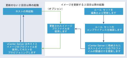 この図は、最初の起動に続いて Auto Deploy が起動する流れを示します。ホストが再起動すると、vCenter Server は既存のイメージ プロファイルを使用するか、または、更新されて vCenter Server に格納されたイメージ プロファイルを使用して（オプション）、ホストをプロビジョニングします。