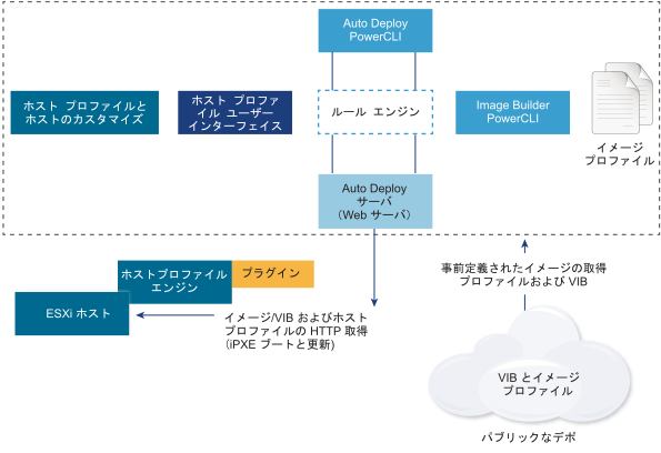 VIBs and image profiles, the rule engine, and the Auto Deploy Server are the main components of Auto Deploy