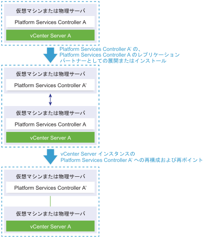 同じ vCenter Single Sign-On サイト内への外部 Platform Services Controller インスタンスの展開またはインストール、およびこの外部 Platform Services Controller インスタンスへの vCenter Server インスタンスの再ポイント