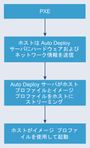 Auto Deploy の最初の起動の流れを示します。ホストが PXE ブート プロセスを開始すると、ホストは Auto Deploy サーバにハードウェアおよびネットワークの情報を送信します。Auto Deploy サーバは、ホスト プロファイルとイメージ プロファイルをホストに返します。ホストはイメージ プロファイルを使用して起動し、続いて vCenter Server に割り当てられます。vCenter Server には、ホスト プロファイルとイメージ プロファイルが格納されます。